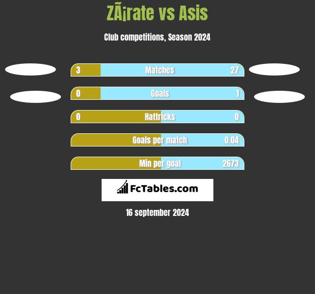 ZÃ¡rate vs Asis h2h player stats