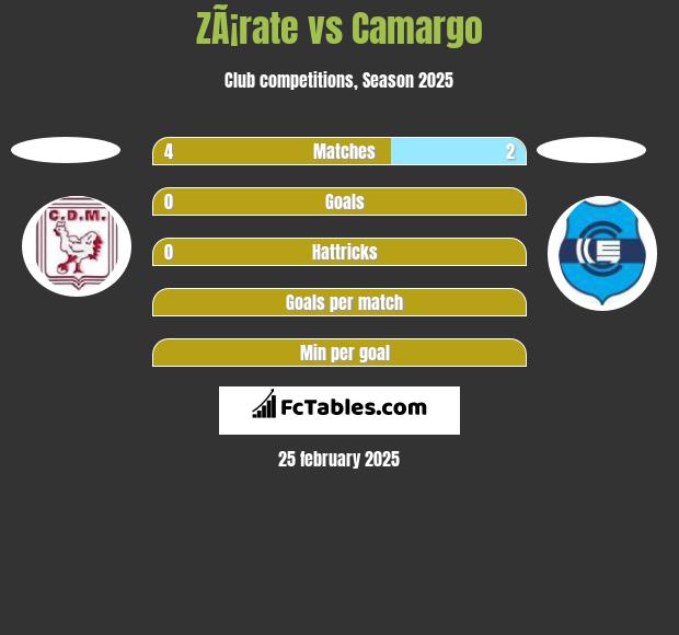 ZÃ¡rate vs Camargo h2h player stats