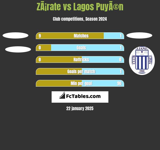 ZÃ¡rate vs Lagos PuyÃ©n h2h player stats