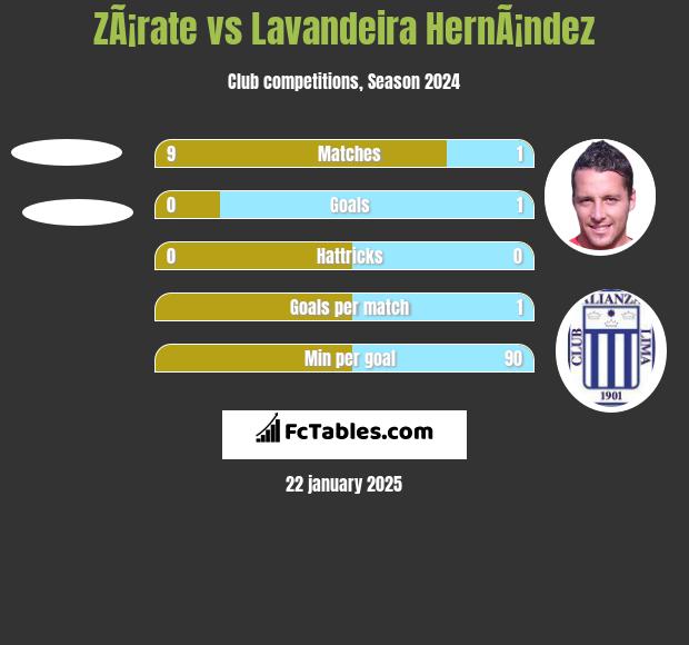 ZÃ¡rate vs Lavandeira HernÃ¡ndez h2h player stats