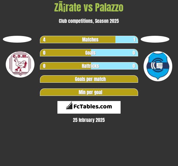 ZÃ¡rate vs Palazzo h2h player stats