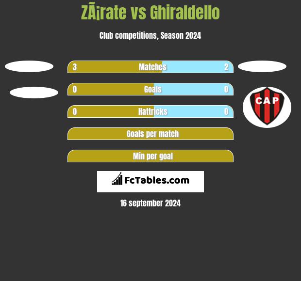 ZÃ¡rate vs Ghiraldello h2h player stats