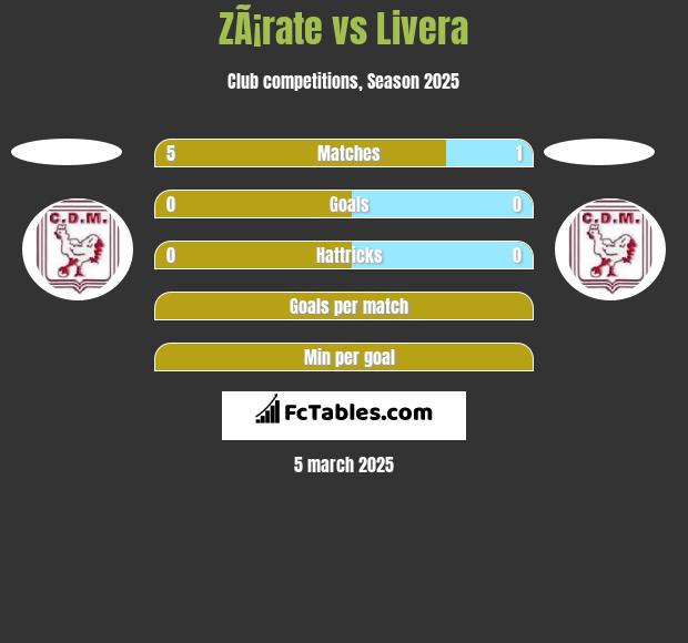 ZÃ¡rate vs Livera h2h player stats