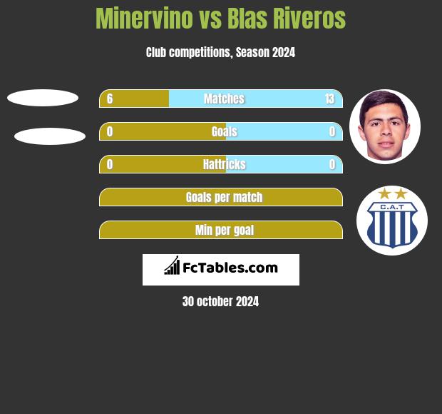 Minervino vs Blas Riveros h2h player stats