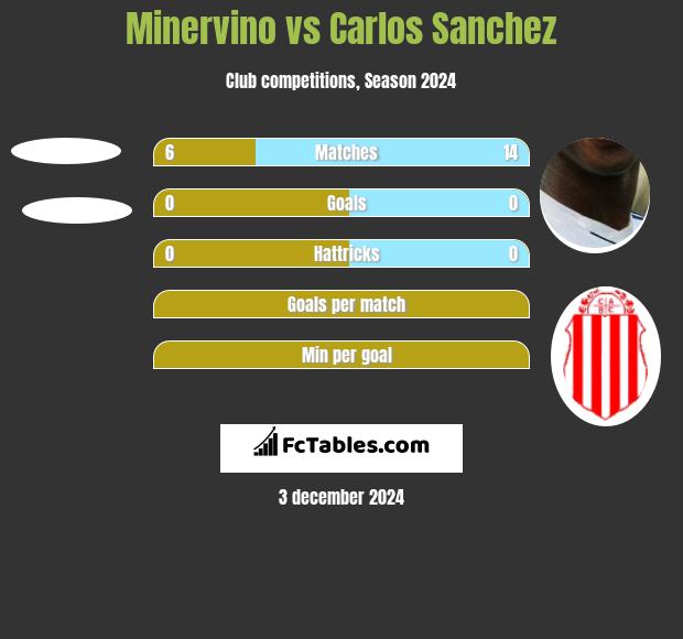 Minervino vs Carlos Sanchez h2h player stats