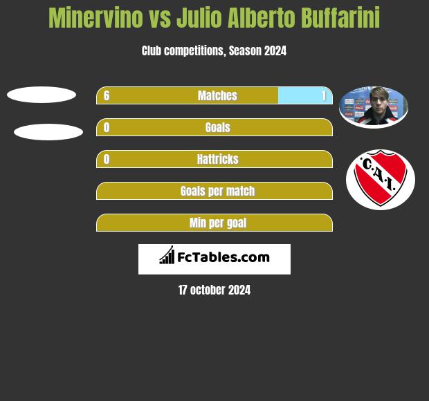 Minervino vs Julio Alberto Buffarini h2h player stats