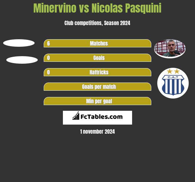 Minervino vs Nicolas Pasquini h2h player stats