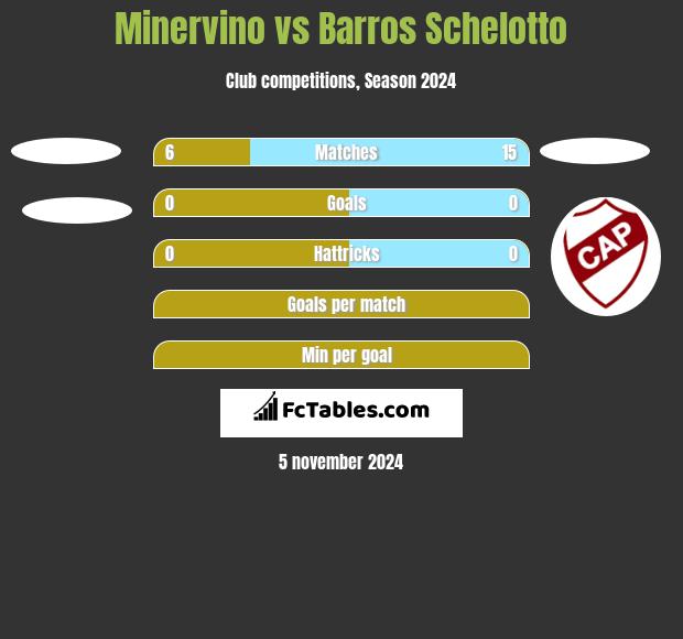 Minervino vs Barros Schelotto h2h player stats