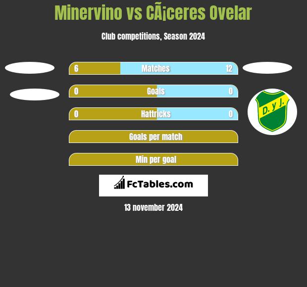 Minervino vs CÃ¡ceres Ovelar h2h player stats