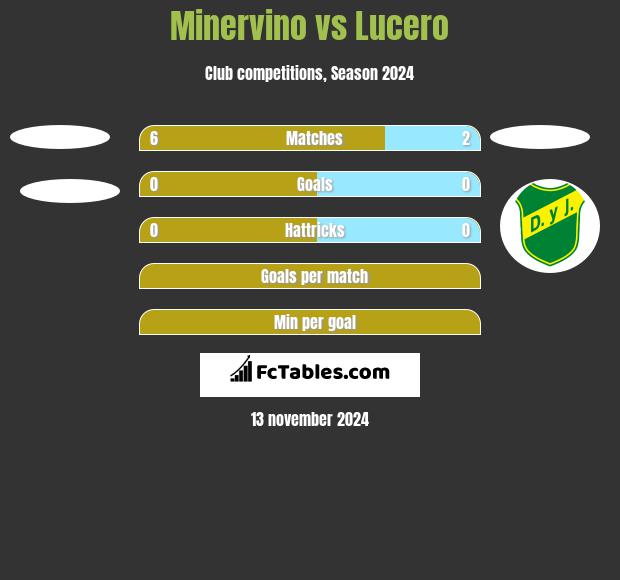 Minervino vs Lucero h2h player stats