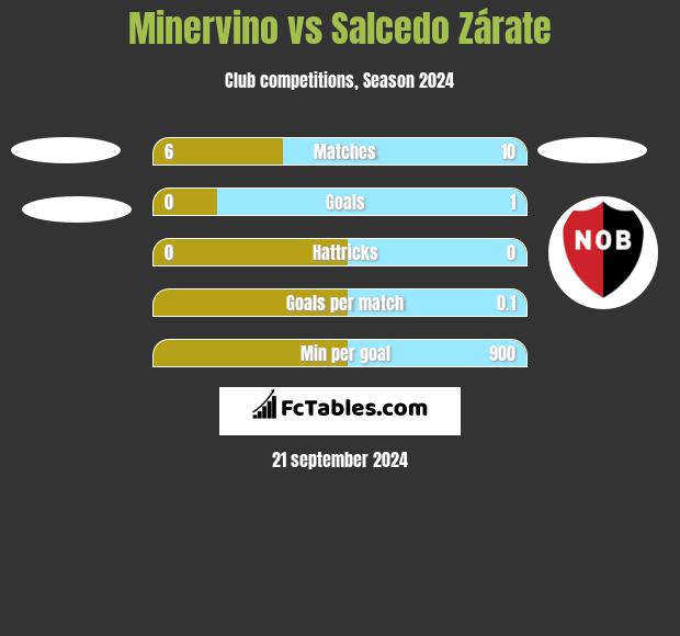 Minervino vs Salcedo Zárate h2h player stats