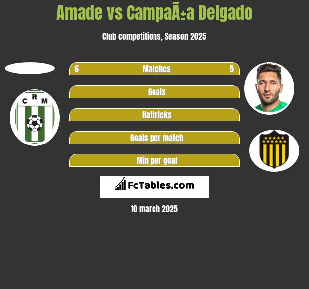 Amade vs CampaÃ±a Delgado h2h player stats