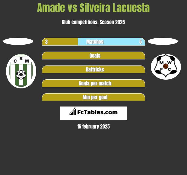 Amade vs Silveira Lacuesta h2h player stats