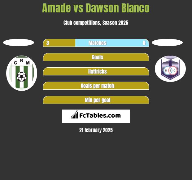 Amade vs Dawson Blanco h2h player stats