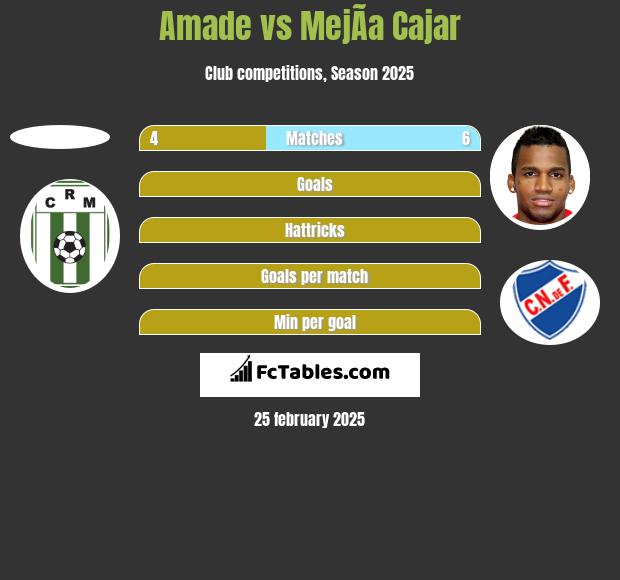 Amade vs MejÃ­a Cajar h2h player stats