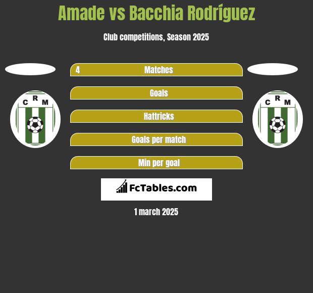 Amade vs Bacchia Rodríguez h2h player stats