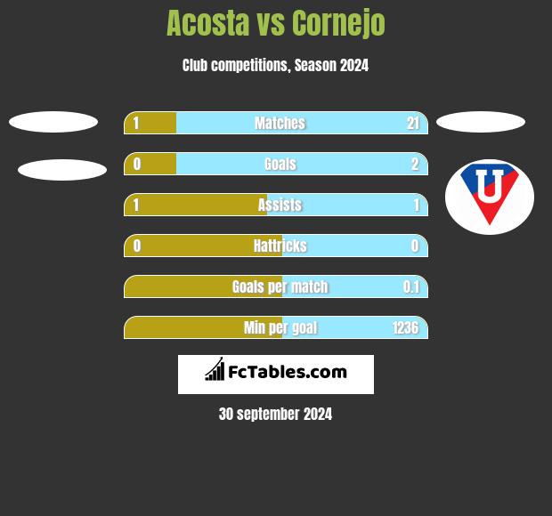 Acosta vs Cornejo h2h player stats