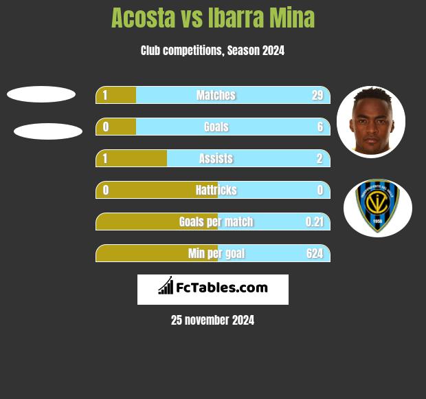 Acosta vs Ibarra Mina h2h player stats