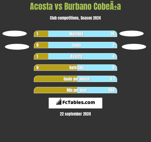 Acosta vs Burbano CobeÃ±a h2h player stats