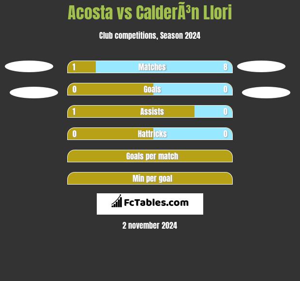 Acosta vs CalderÃ³n Llori h2h player stats