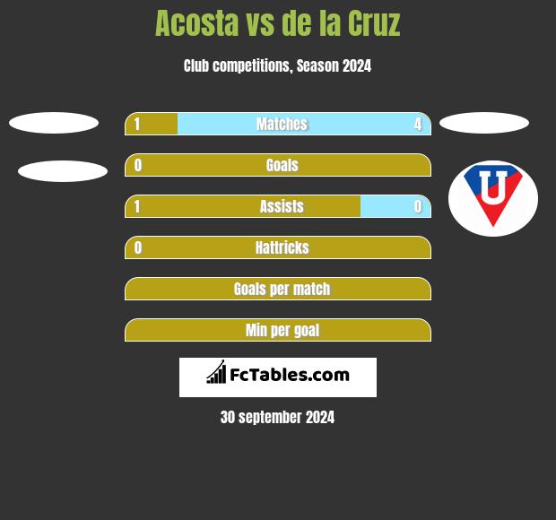 Acosta vs de la Cruz h2h player stats