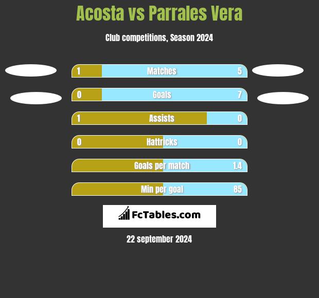 Acosta vs Parrales Vera h2h player stats