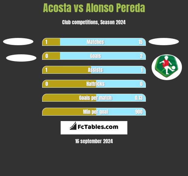 Acosta vs Alonso Pereda h2h player stats