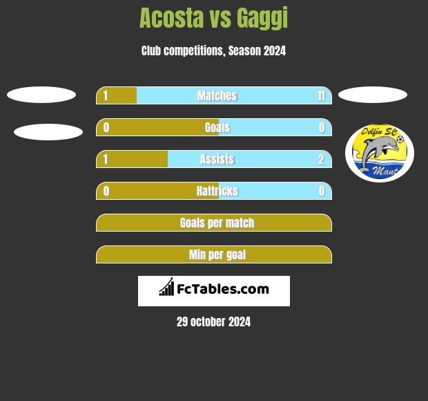 Acosta vs Gaggi h2h player stats