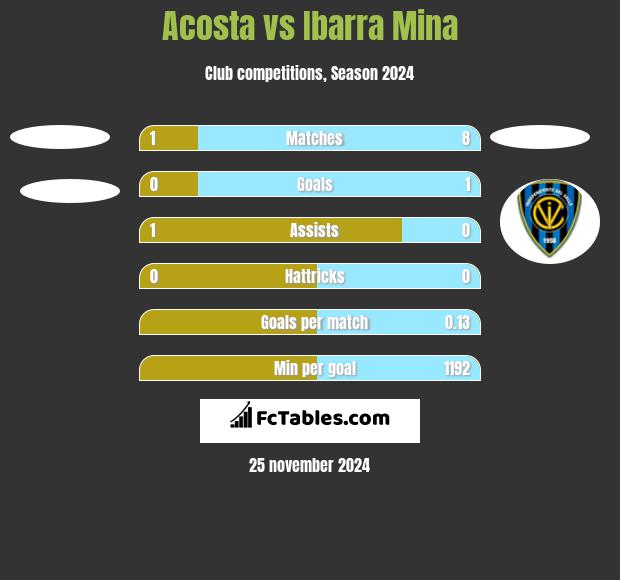 Acosta vs Ibarra Mina h2h player stats