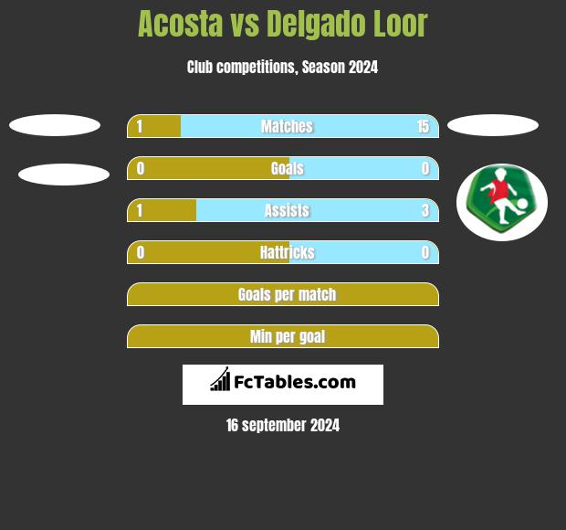 Acosta vs Delgado Loor h2h player stats