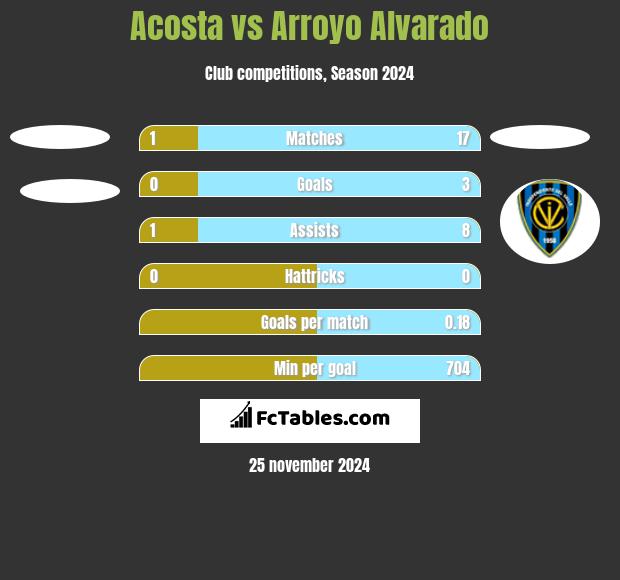 Acosta vs Arroyo Alvarado h2h player stats