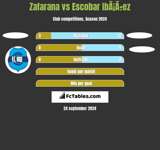 Zafarana vs Escobar IbÃ¡Ã±ez h2h player stats