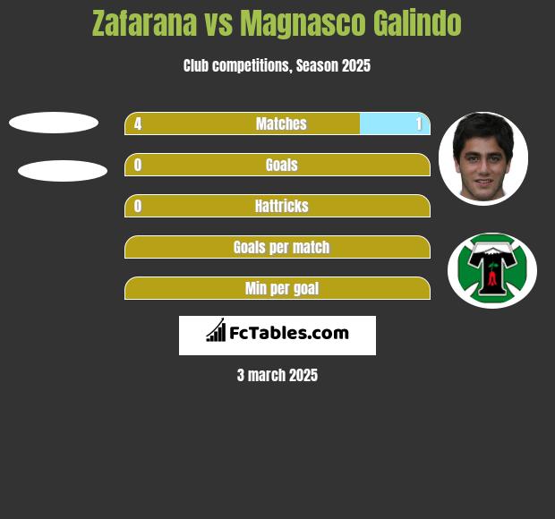 Zafarana vs Magnasco Galindo h2h player stats