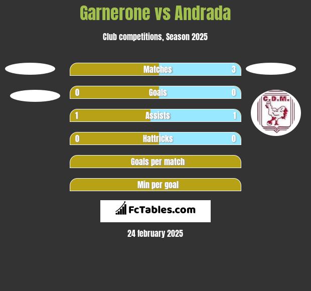 Garnerone vs Andrada h2h player stats