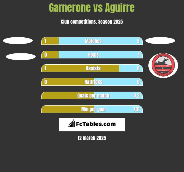 Garnerone vs Aguirre h2h player stats