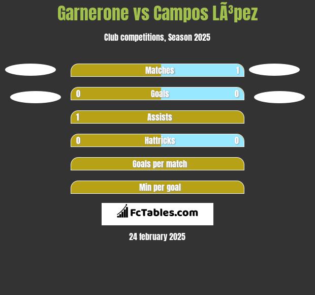 Garnerone vs Campos LÃ³pez h2h player stats