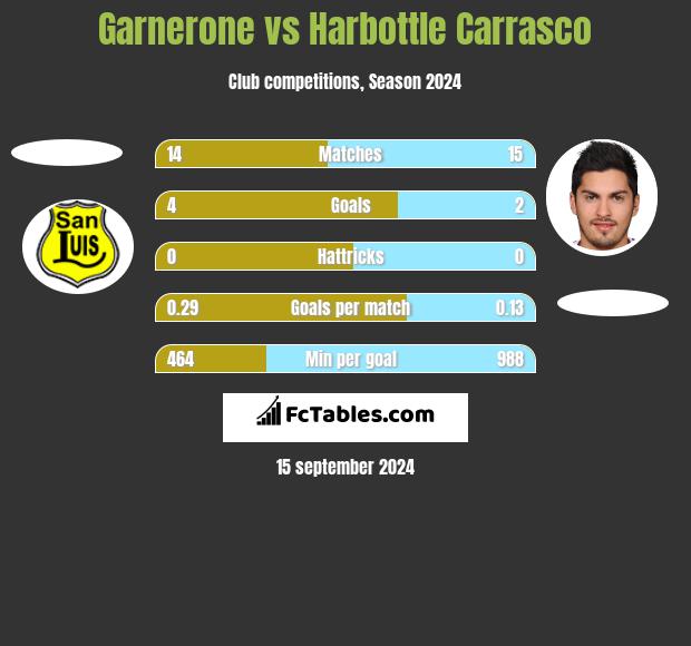 Garnerone vs Harbottle Carrasco h2h player stats