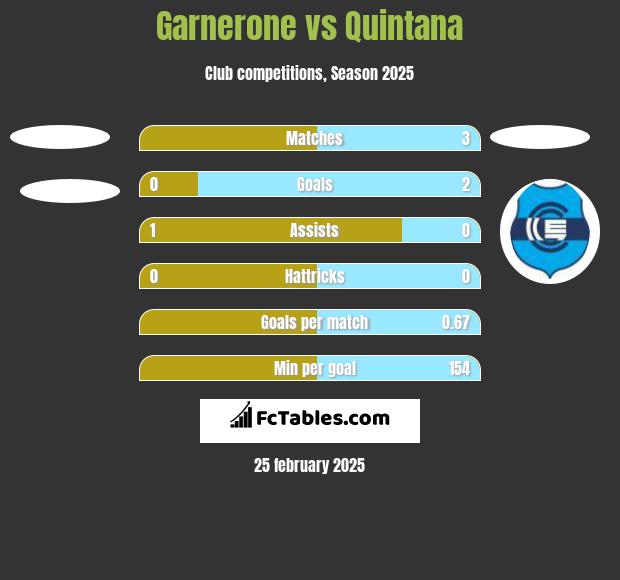 Garnerone vs Quintana h2h player stats