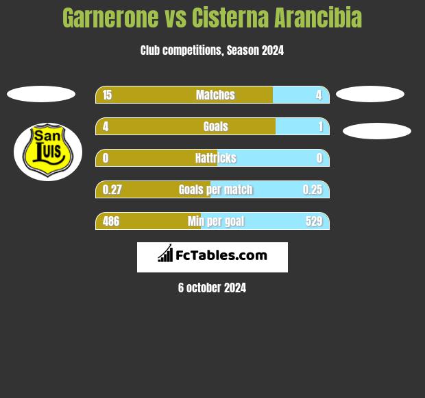 Garnerone vs Cisterna Arancibia h2h player stats