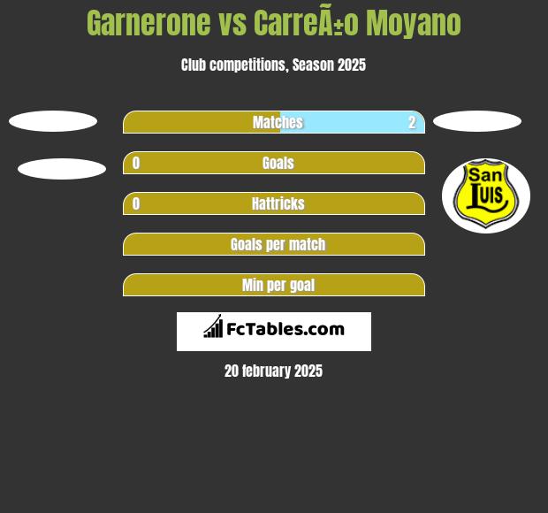 Garnerone vs CarreÃ±o Moyano h2h player stats