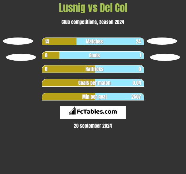 Lusnig vs Del Col h2h player stats