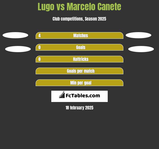 Lugo vs Marcelo Canete h2h player stats