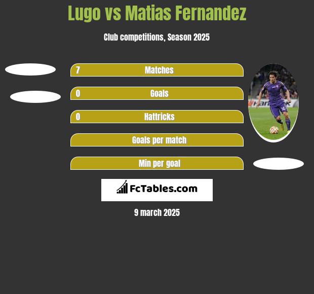 Lugo vs Matias Fernandez h2h player stats