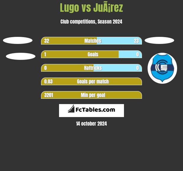 Lugo vs JuÃ¡rez h2h player stats