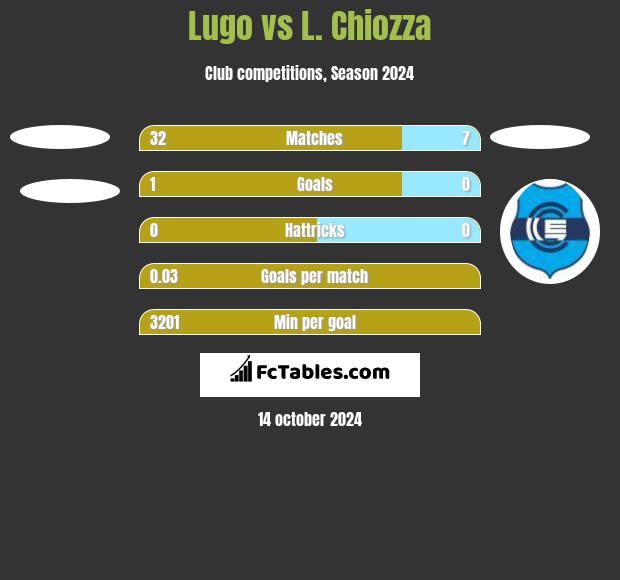 Lugo vs L. Chiozza h2h player stats