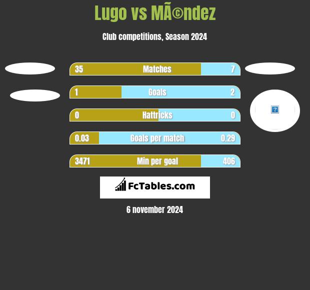 Lugo vs MÃ©ndez h2h player stats