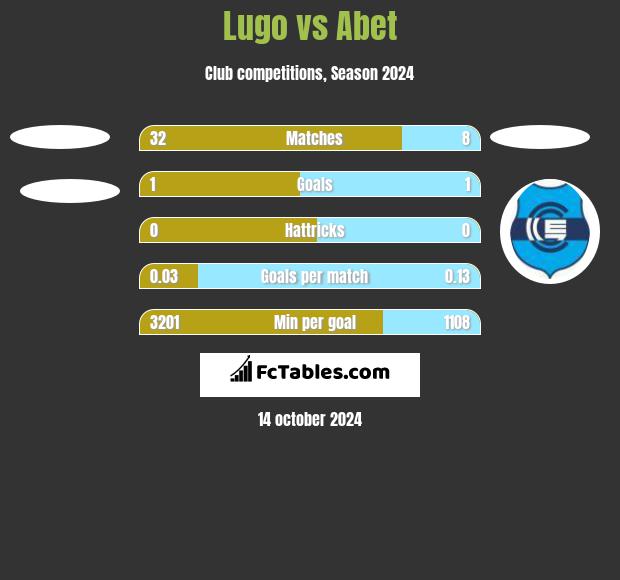 Lugo vs Abet h2h player stats