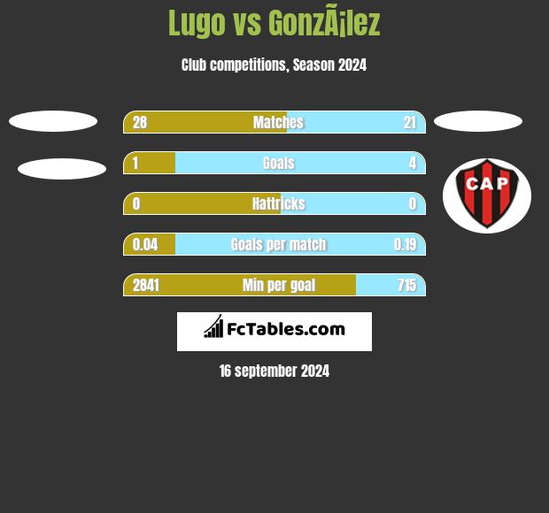 Lugo vs GonzÃ¡lez h2h player stats