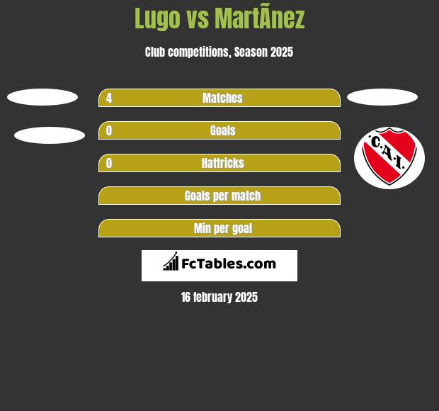 Lugo vs MartÃ­nez h2h player stats