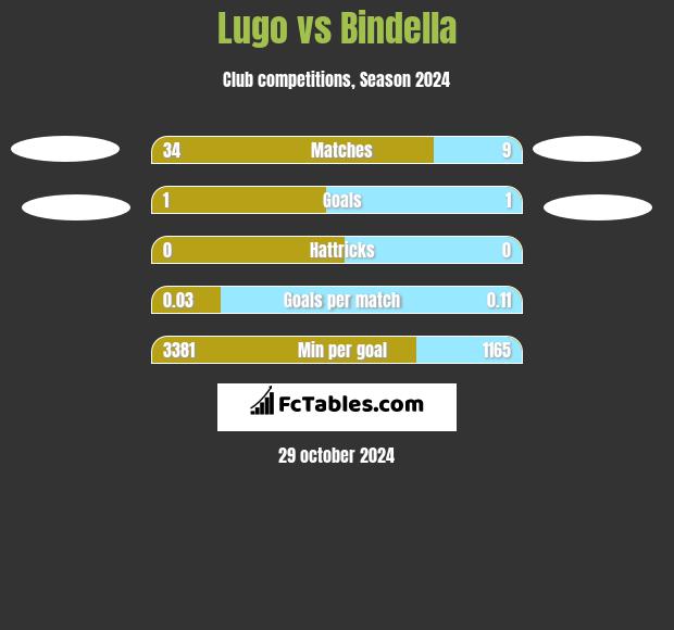 Lugo vs Bindella h2h player stats